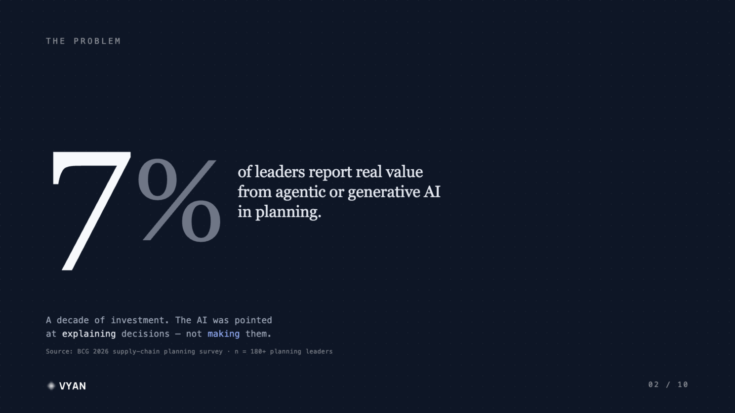 7% of leaders report real value from agentic or generative AI in planning — a decade of investment, with the AI pointed at explaining decisions rather than making them