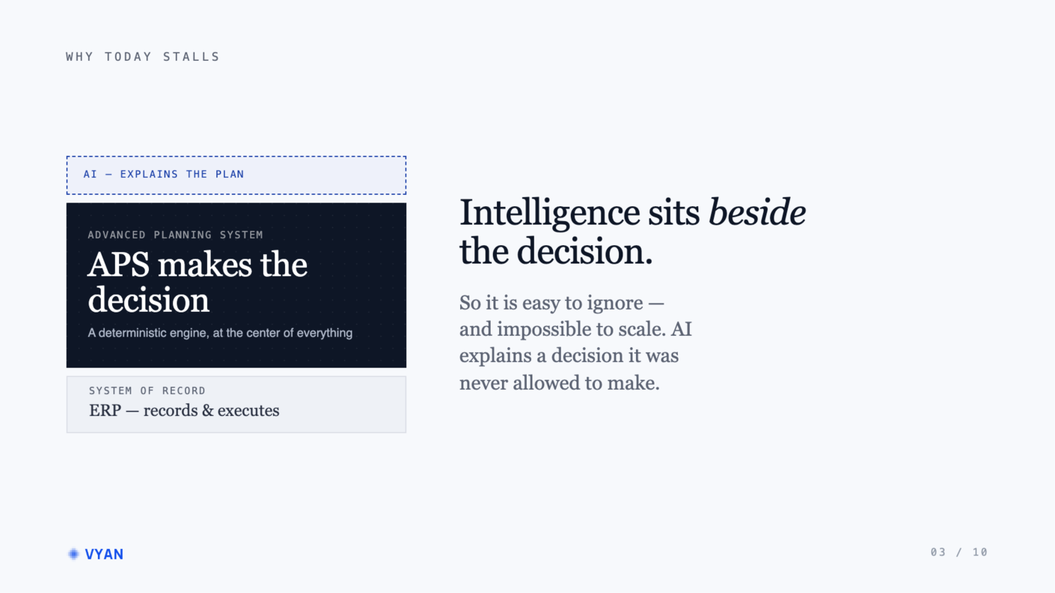 Today's stack: the advanced planning system makes the decision, ERP records and executes, and AI sits beside the decision explaining a plan it was never allowed to make