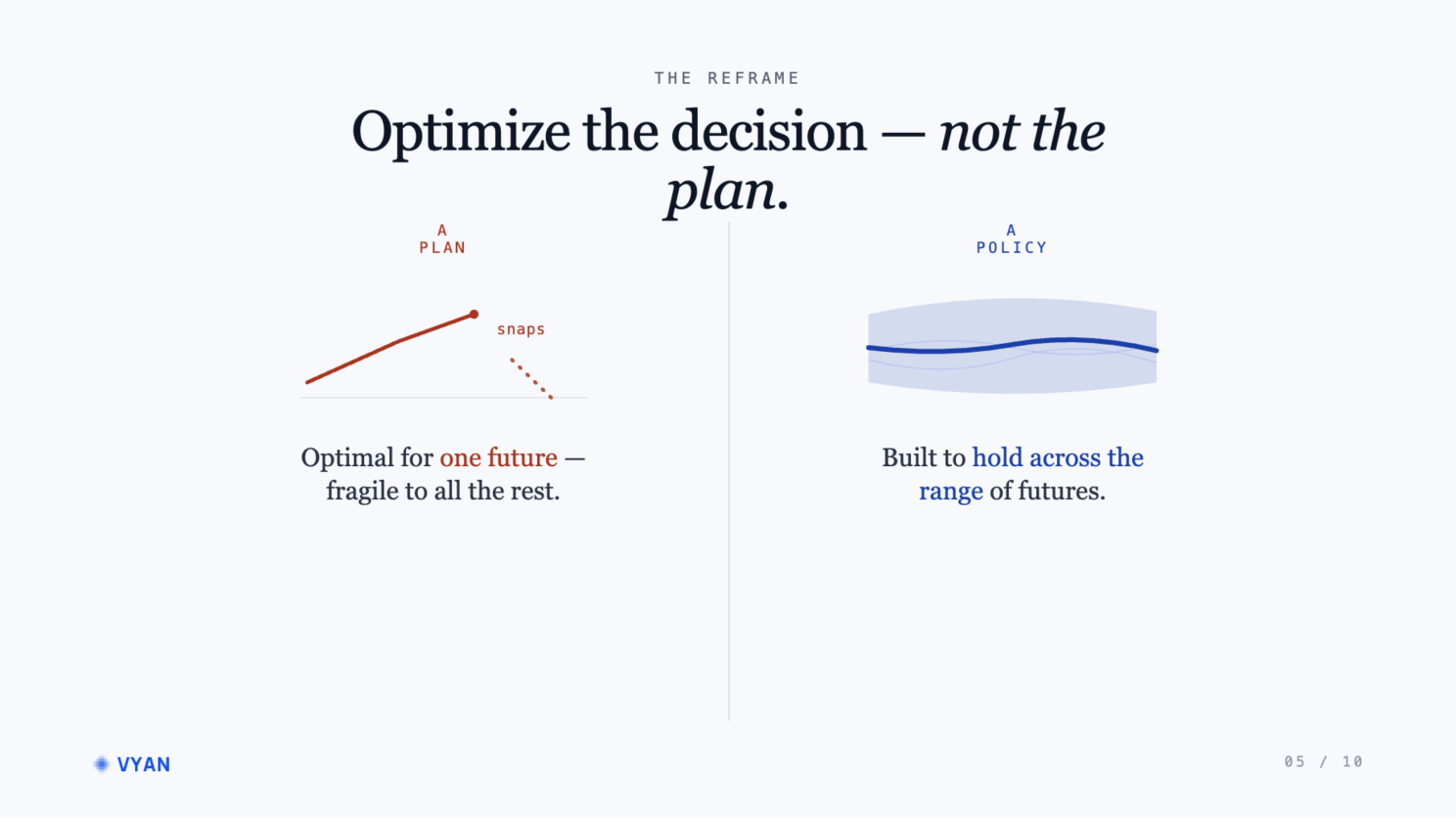 A plan is optimal for one future and snaps when another arrives; a policy is built to hold across the range of futures