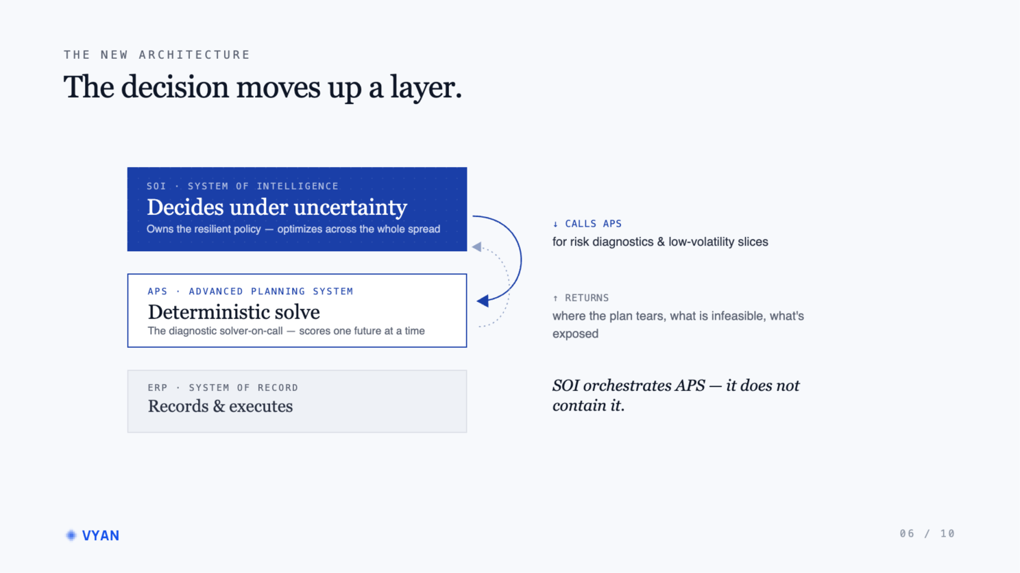 The decision moves up a layer: a System of Intelligence decides under uncertainty and calls the advanced planning system for diagnostics, above ERP as the system of record