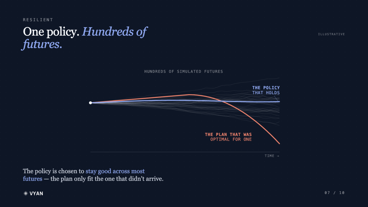 One policy chosen against hundreds of simulated futures holds steady, while the plan that was optimal for a single future collapses over time