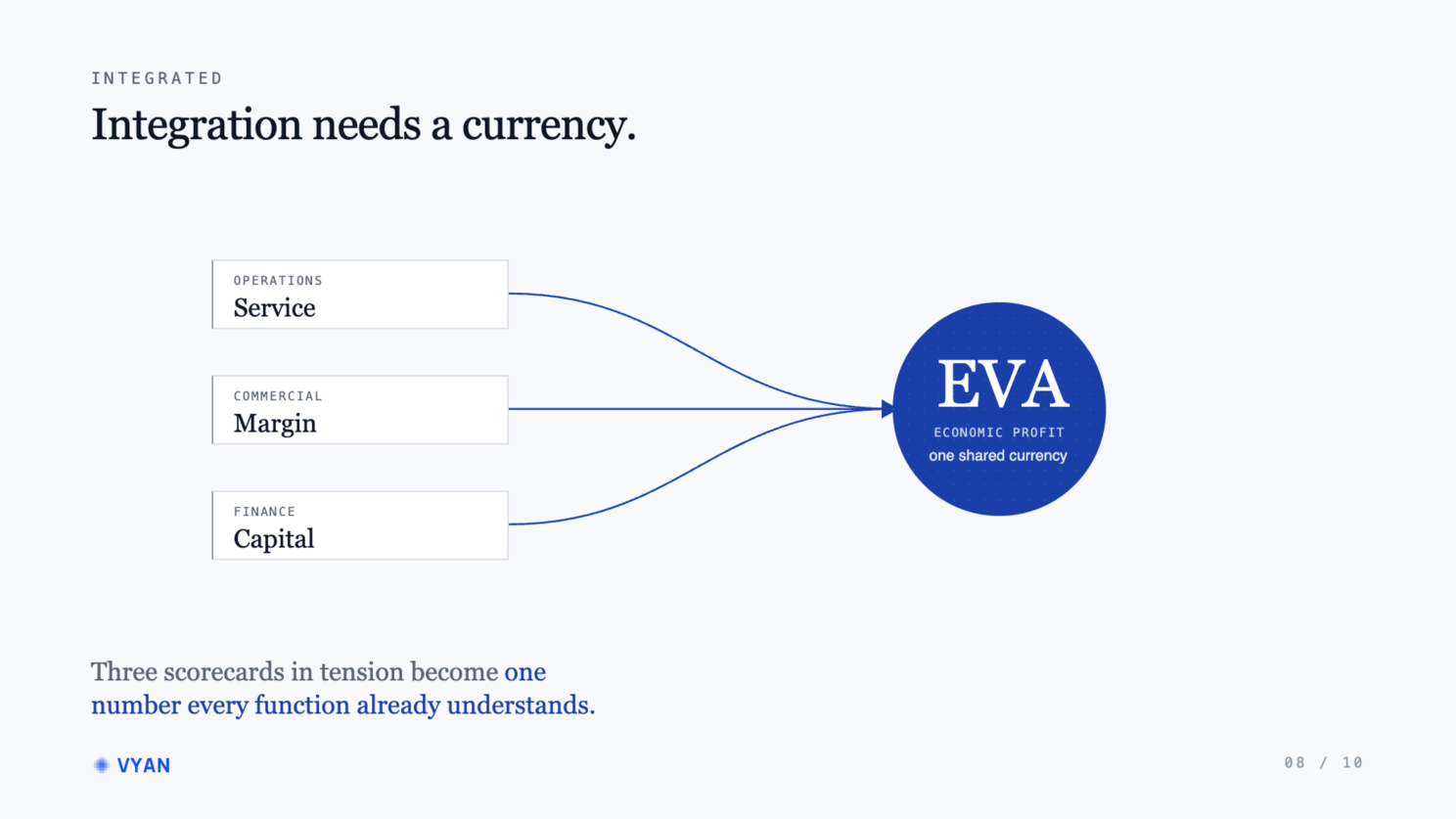 Service, margin and capital — three scorecards in tension — resolving into EVA, one shared currency of economic profit