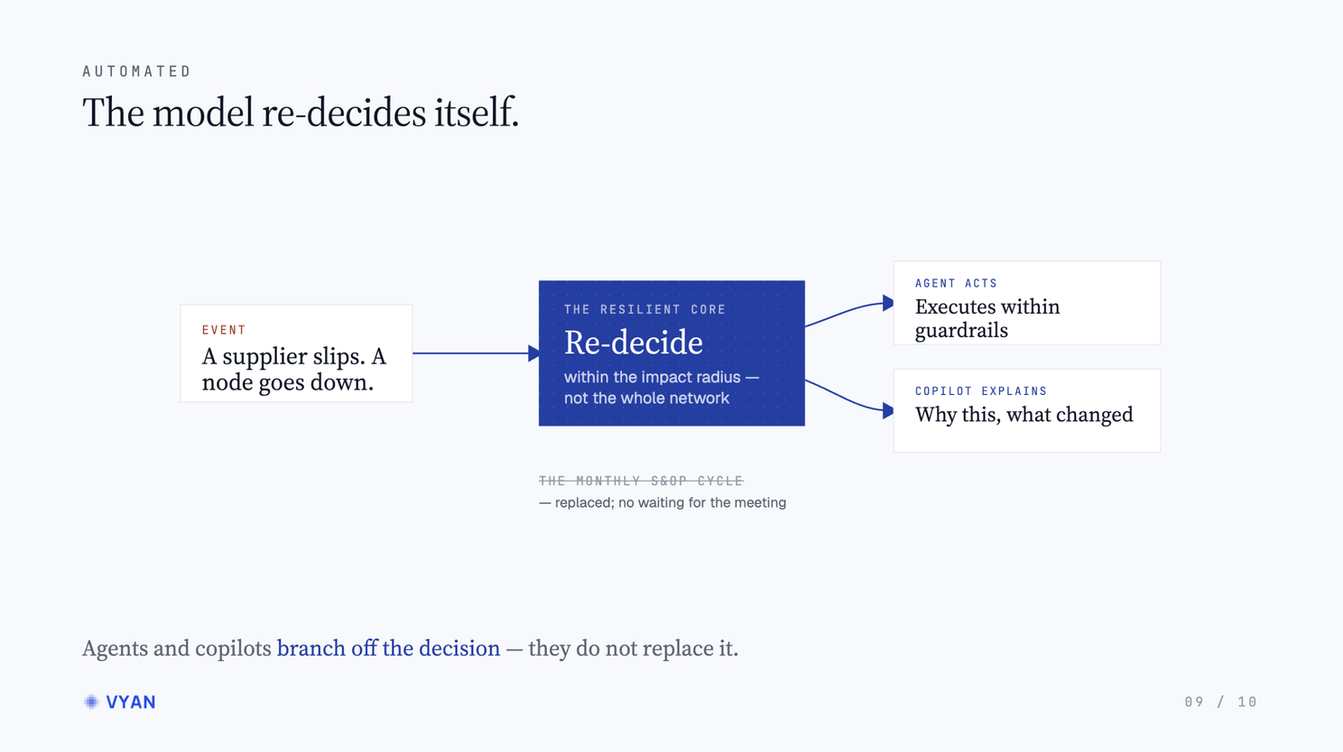 A supplier slip re-decides within its impact radius: the agent executes inside guardrails and the copilot explains what changed, replacing the wait for the monthly cycle