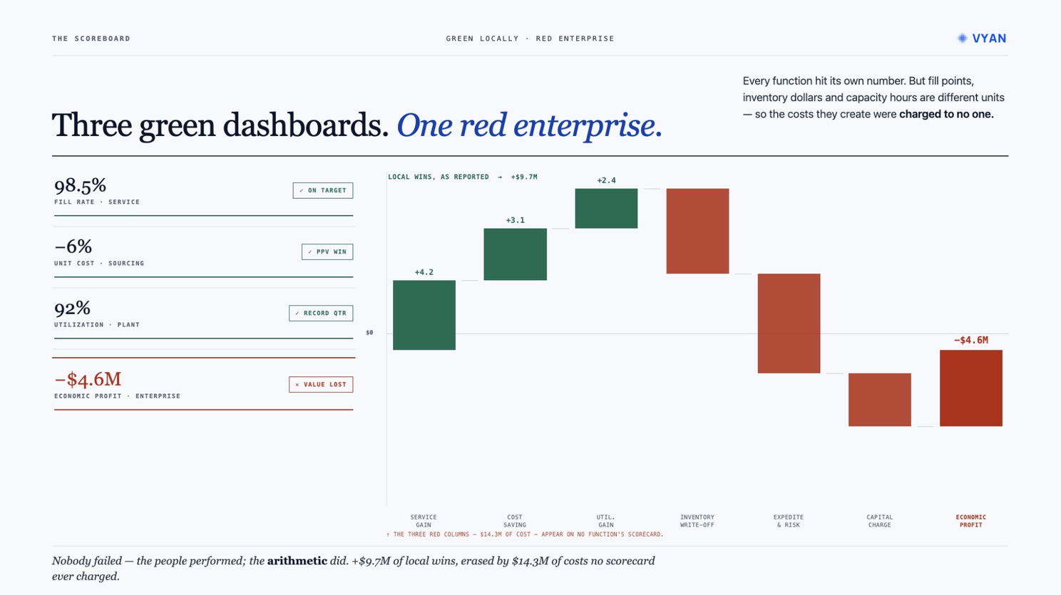 Three green function dashboards summing to one red enterprise