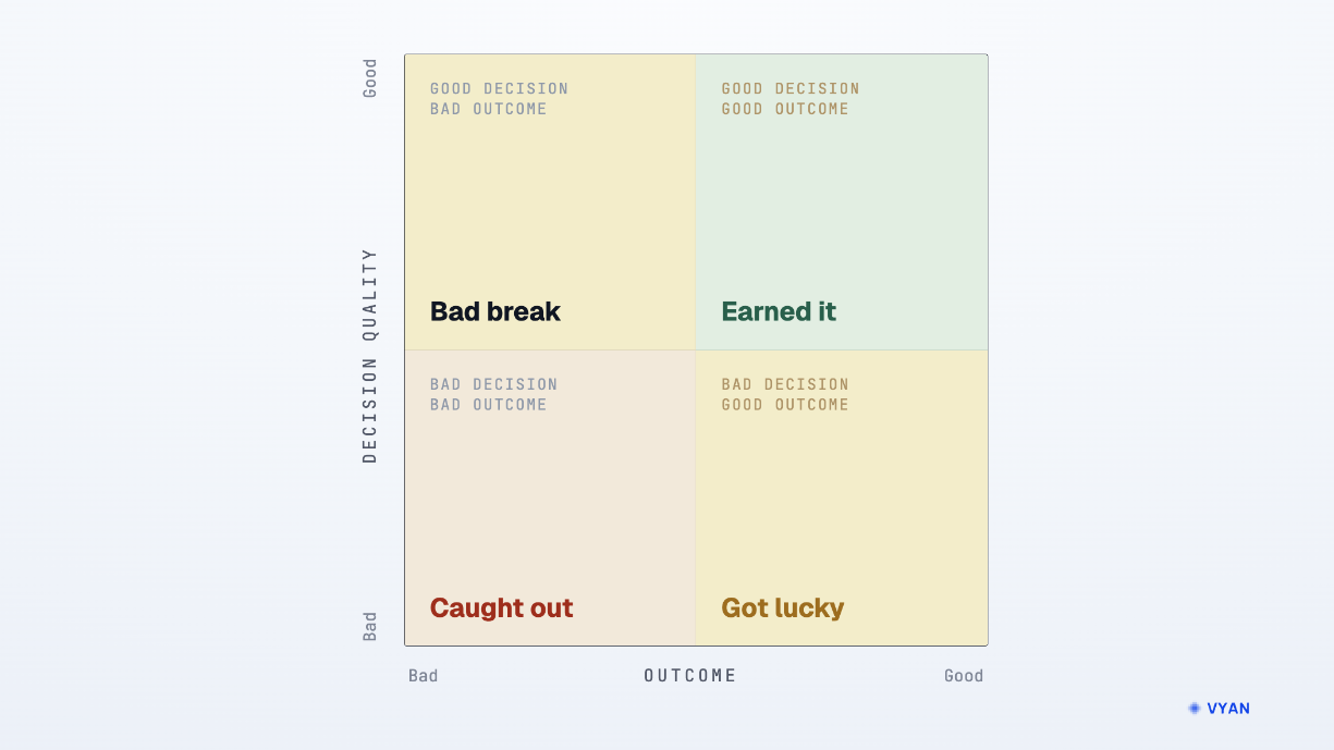 Decision quality against outcome: a good decision with a bad outcome is a bad break, a bad decision with a good outcome got lucky, and only the good-decision-good-outcome corner was earned
