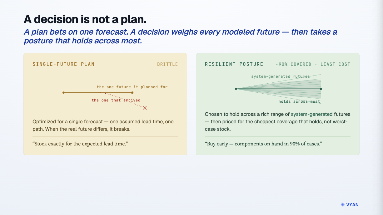 A single-future plan optimized for one assumed lead time breaks when a different future arrives; a resilient posture is chosen to hold across most futures at the cheapest coverage