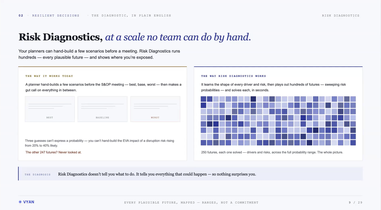 The Risk Diagnostic runs hundreds of futures, each a complete plan under its own sampled conditions