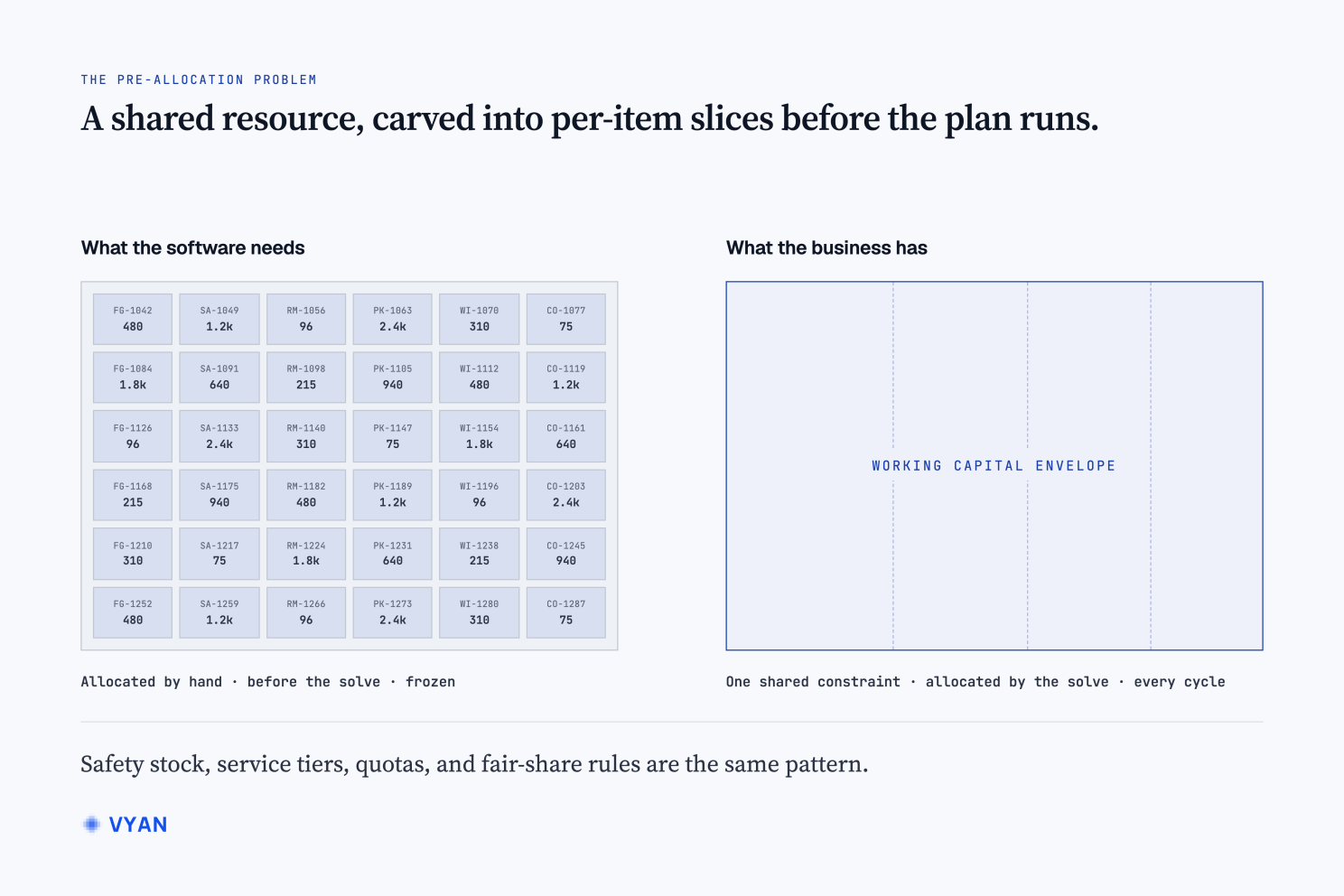 The pre-allocation problem: one shared working-capital envelope carved by hand into frozen per-item slices before the plan runs, instead of allocated by the solve every cycle