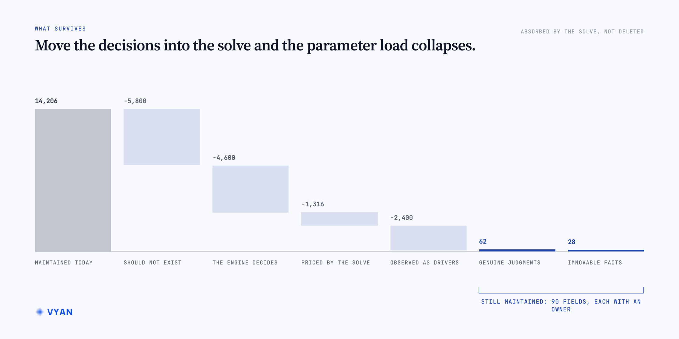 Moving the decisions into the solve collapses 14,206 maintained parameters to 90 — 62 genuine judgments and 28 immovable facts — with the rest absorbed by the solve rather than deleted